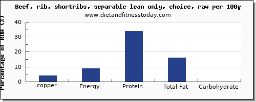 copper and nutrition facts in beef ribs per 100g